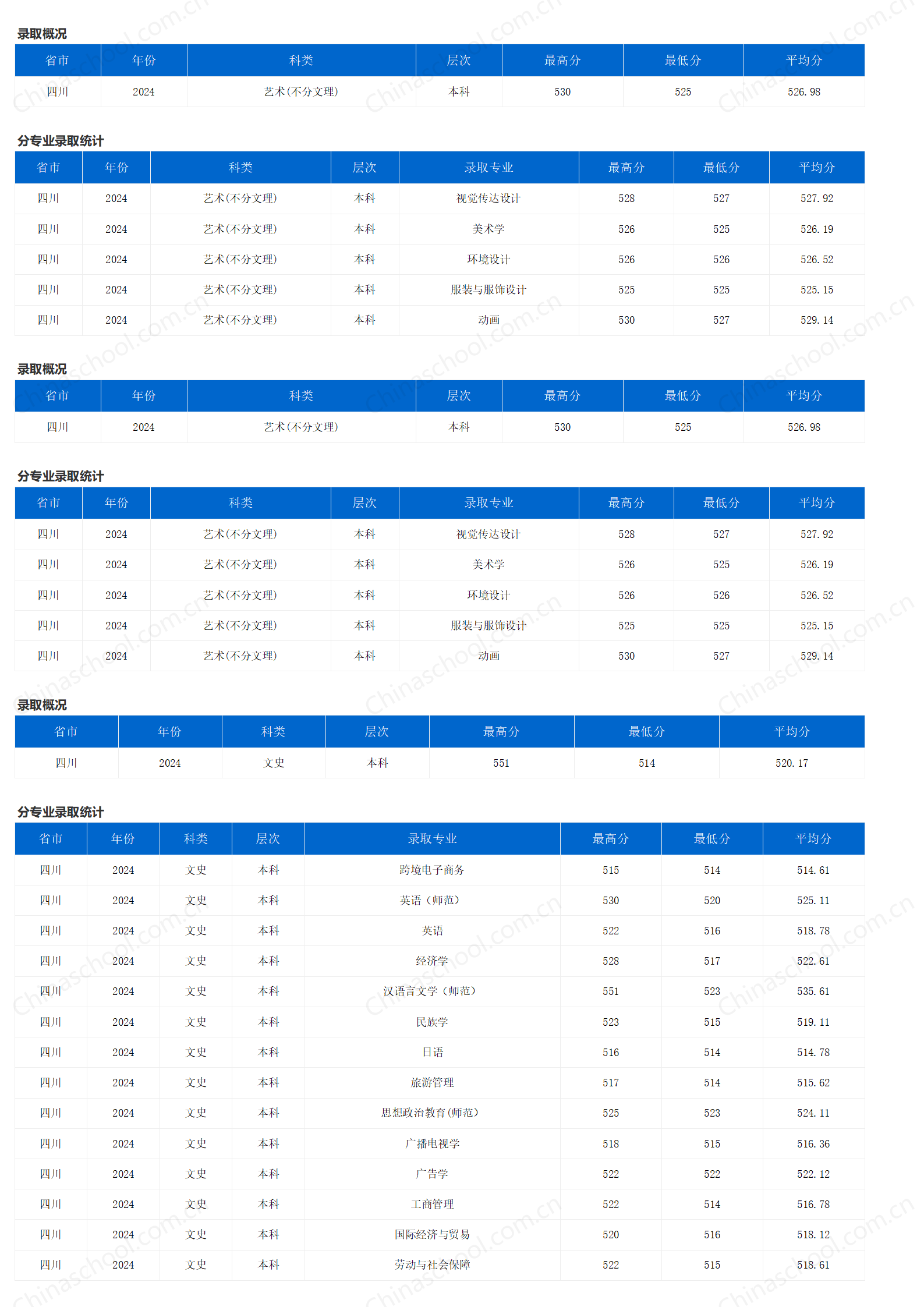 重庆三峡学院-2024年招生分数线
